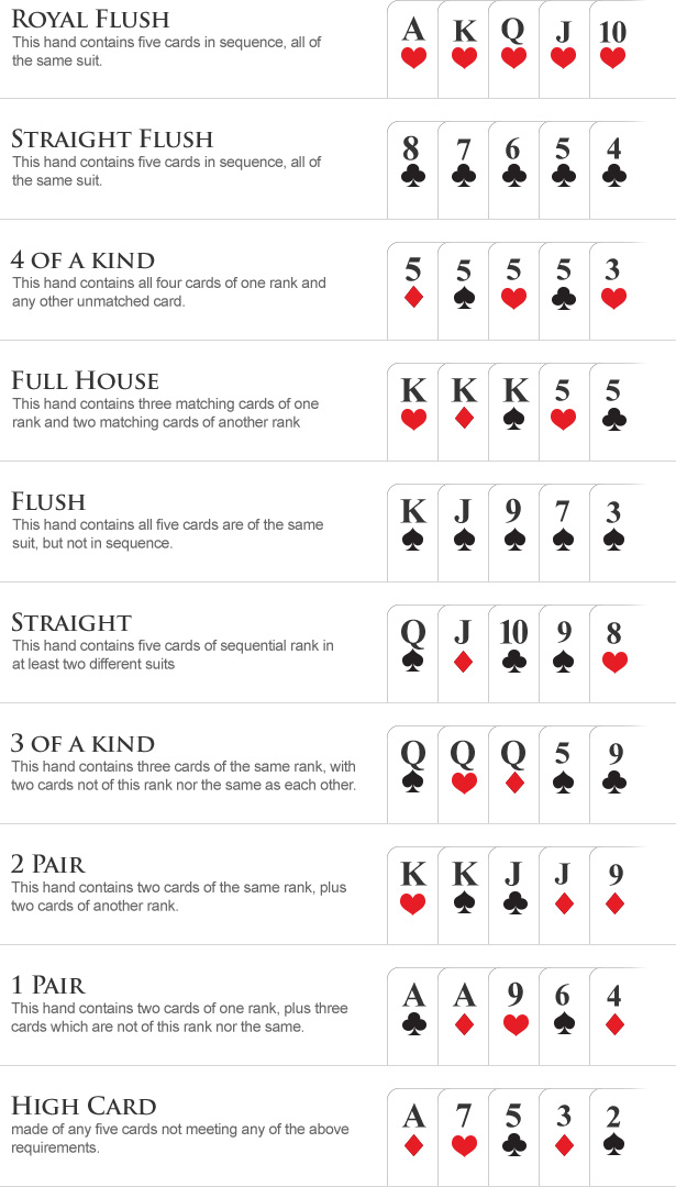 CoinPoker Guide to Texas HoldEm Hand Рейтинги